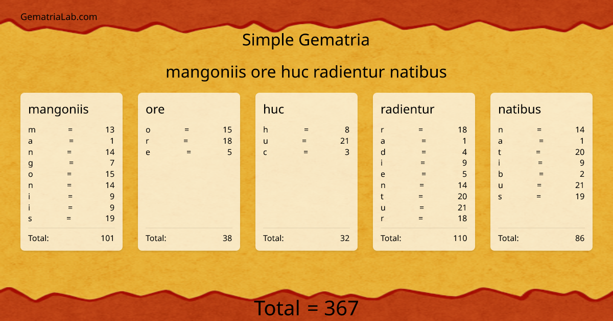 mangoniis ore huc radientur natibus in simple Gematria